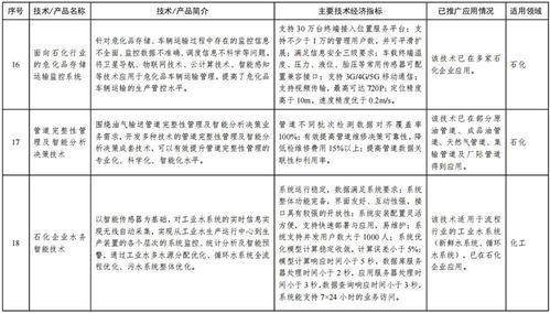 《石化化工行業(yè)鼓勵推廣應(yīng)用的技術(shù)和產(chǎn)品目錄（第一批）》解讀 以創(chuàng)新驅(qū)動行業(yè)綠色轉(zhuǎn)型